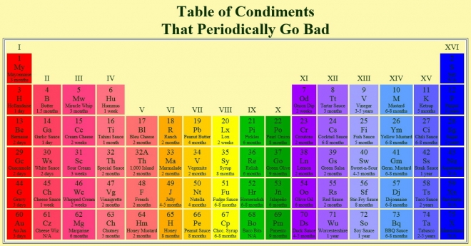 Table of condiments that periodically go bad